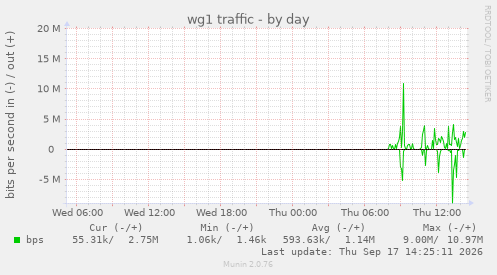 wg1 traffic