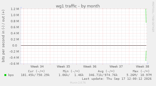 wg1 traffic