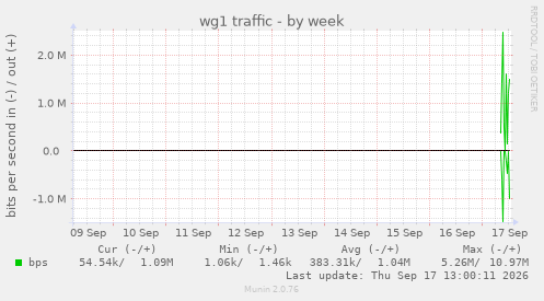 wg1 traffic