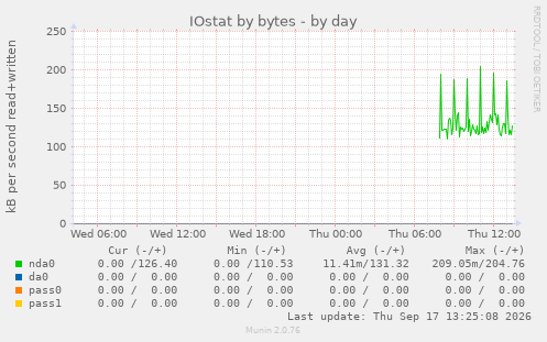 IOstat by bytes