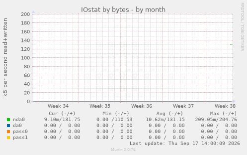 IOstat by bytes