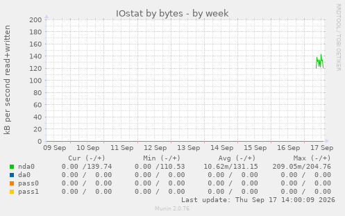 IOstat by bytes