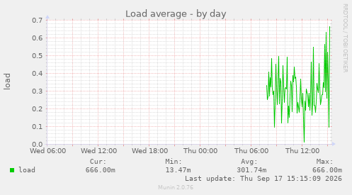 Load average