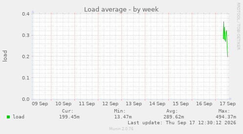 Load average