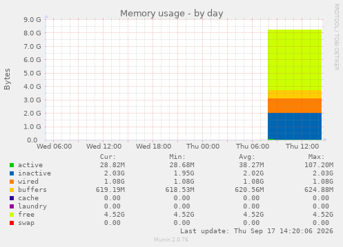 Memory usage