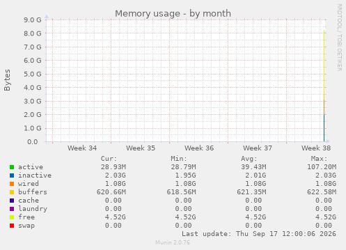 Memory usage