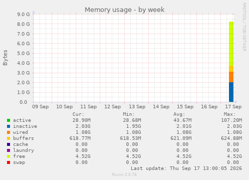 Memory usage