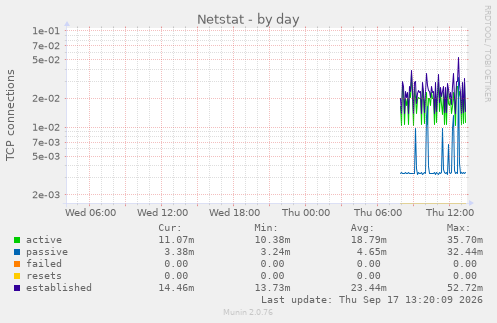 Netstat