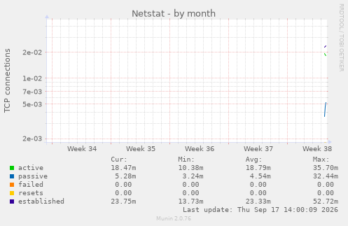 Netstat