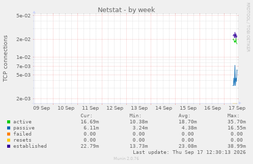 Netstat