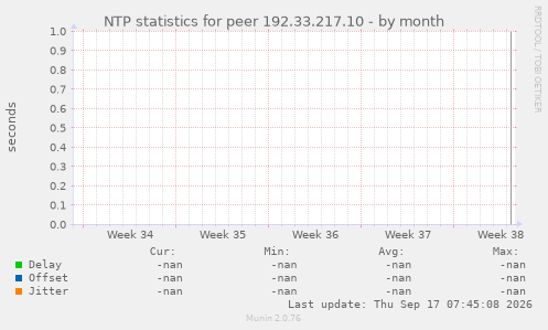 NTP statistics for peer 192.33.217.10
