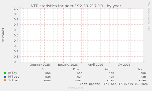 NTP statistics for peer 192.33.217.10