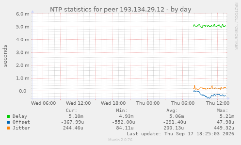NTP statistics for peer 193.134.29.12