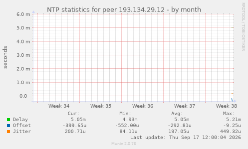 NTP statistics for peer 193.134.29.12