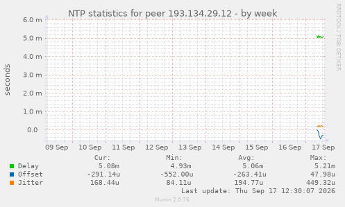 NTP statistics for peer 193.134.29.12