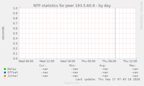 NTP statistics for peer 193.5.60.9