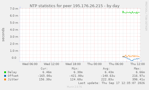 NTP statistics for peer 195.176.26.215