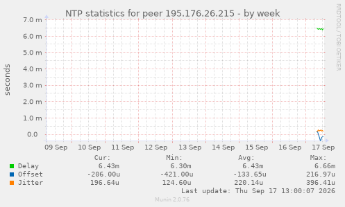 NTP statistics for peer 195.176.26.215