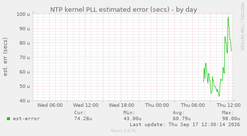 NTP kernel PLL estimated error (secs)