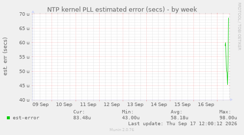 NTP kernel PLL estimated error (secs)