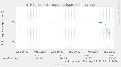 NTP kernel PLL frequency (ppm + 0)