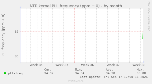 NTP kernel PLL frequency (ppm + 0)