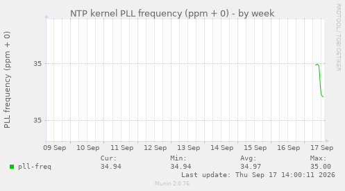NTP kernel PLL frequency (ppm + 0)