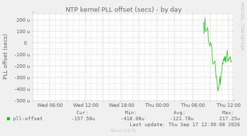 NTP kernel PLL offset (secs)