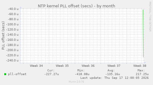 NTP kernel PLL offset (secs)