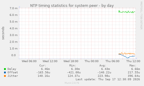 NTP timing statistics for system peer