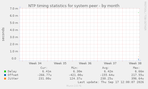 NTP timing statistics for system peer