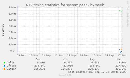 NTP timing statistics for system peer