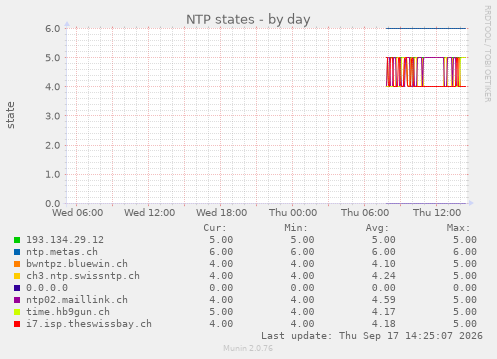 NTP states