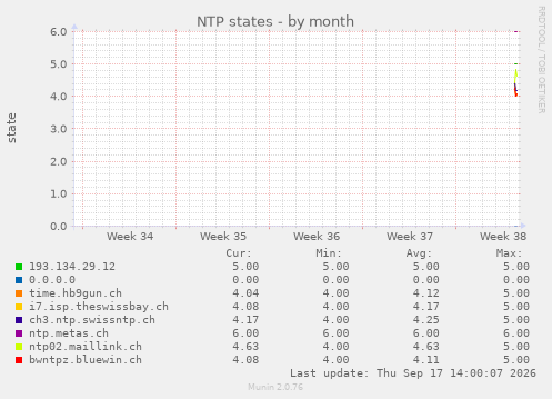 NTP states