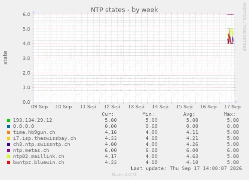 NTP states