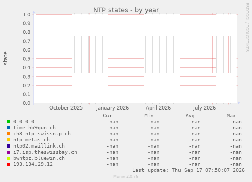 NTP states