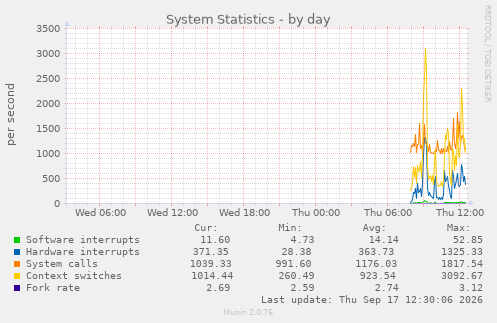 System Statistics