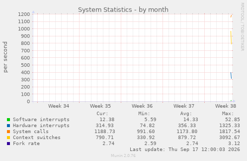 System Statistics