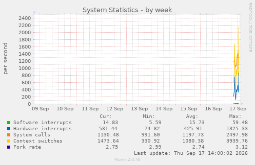 System Statistics