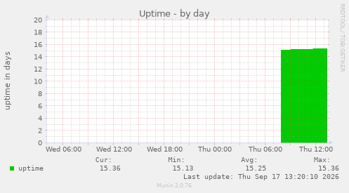 Uptime