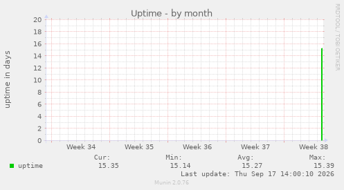 Uptime