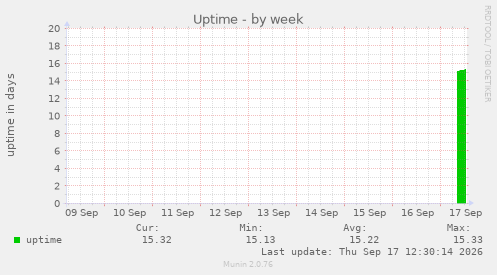 Uptime