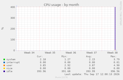 CPU usage