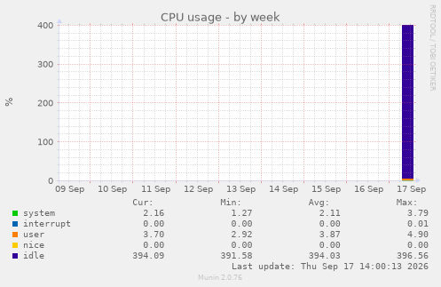 CPU usage