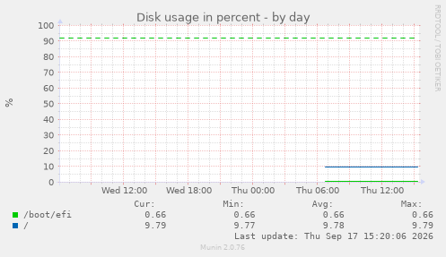 Disk usage in percent