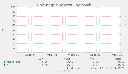 Disk usage in percent