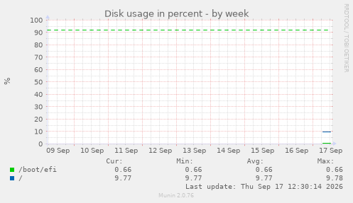Disk usage in percent