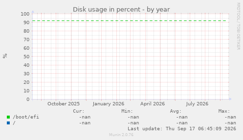 Disk usage in percent