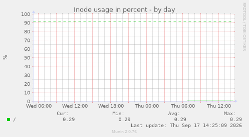 Inode usage in percent