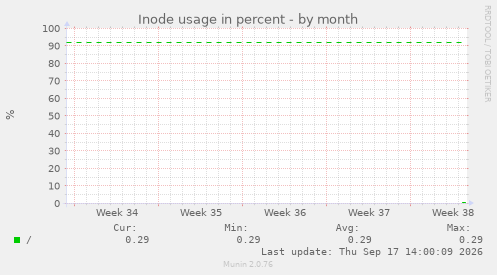 Inode usage in percent